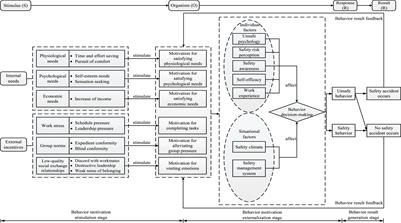 Formation Mechanism and Dynamic Evolution Laws About Unsafe Behavior of New Generation of Construction Workers Based on China’s Construction Industry: Application of Grounded Theory and System Dynamics